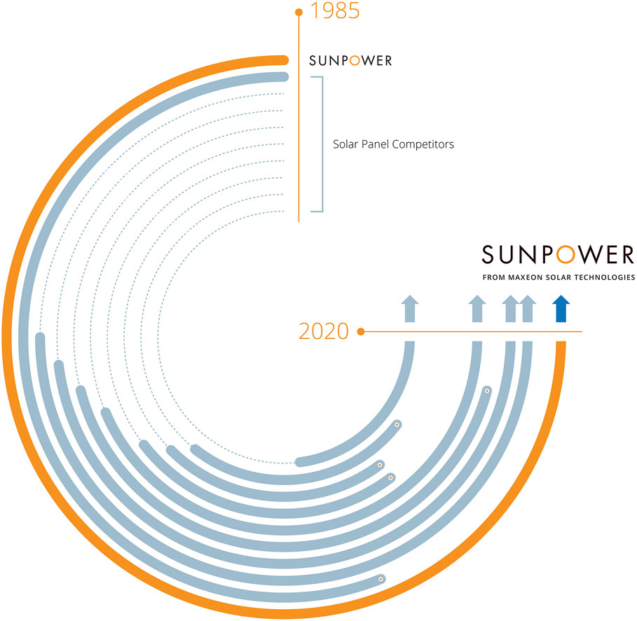 immagine sunpower maxeon dmt installatore certificato sunpower maxeon impianti fotovoltaici e batterie per residenziale e aziende dmt solar impianto fotovoltaico napoli, casoria, caserta, salerno, avellino, benevento partner tesla, maxeon sunpower, solaredge