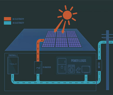 immagine tesla powerwall dmt installatore certificato tesla powerwall impianti fotovoltaici e batterie per residenziale e aziende dmt solar impianto fotovoltaico napoli, casoria, caserta, salerno, avellino, benevento partner tesla, maxeon sunpower, solaredge