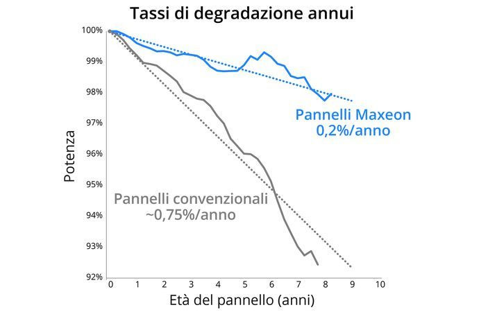 grafico rendimento garantito fotovoltaico sunpower maxeon dmt installatore certificato sunpower maxeon impianti fotovoltaici e batterie per residenziale e aziende dmt solar impianto fotovoltaico napoli, casoria, caserta, salerno, avellino, benevento partner tesla, maxeon sunpower, solaredge