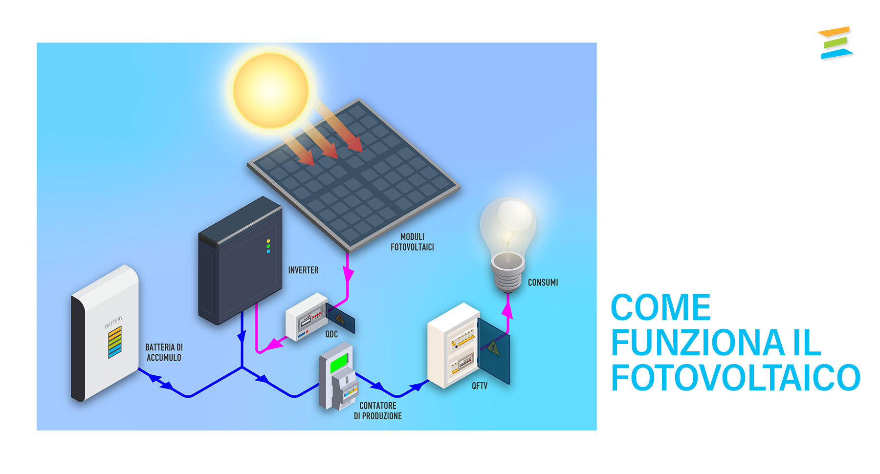 magazine blog come funziona impianti fotovoltaici e batterie dmt installatore certificato tesla powerwall sunpower per residenziale e aziende napoli, casoria, caserta, salerno, avellino, benevento partner tesla, maxeon sunpower, solaredge, samsung