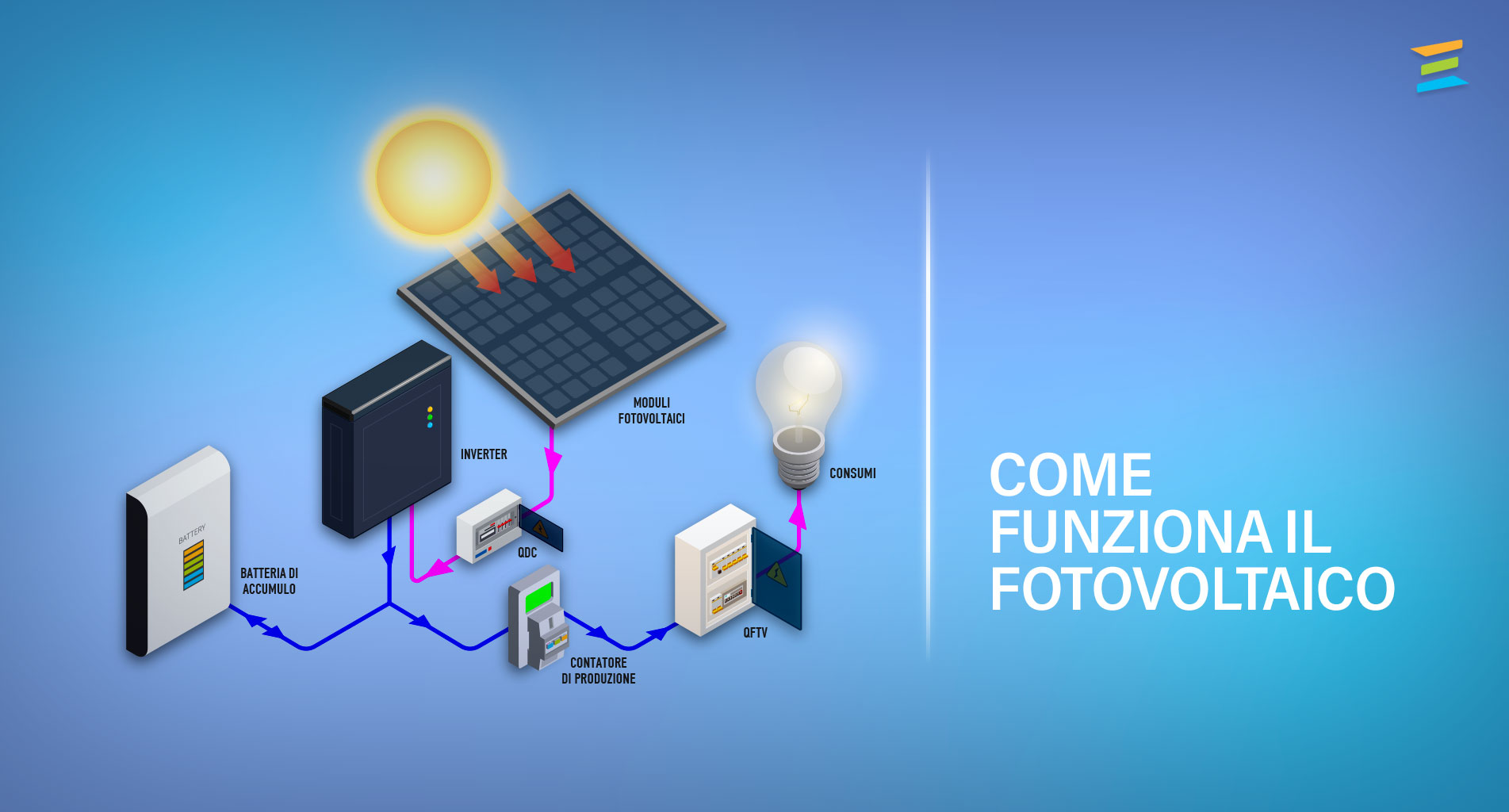 magazine blog come funziona impianti fotovoltaici e batterie dmt installatore certificato tesla powerwall sunpower per residenziale e aziende napoli, casoria, caserta, salerno, avellino, benevento partner tesla, maxeon sunpower, solaredge, samsung